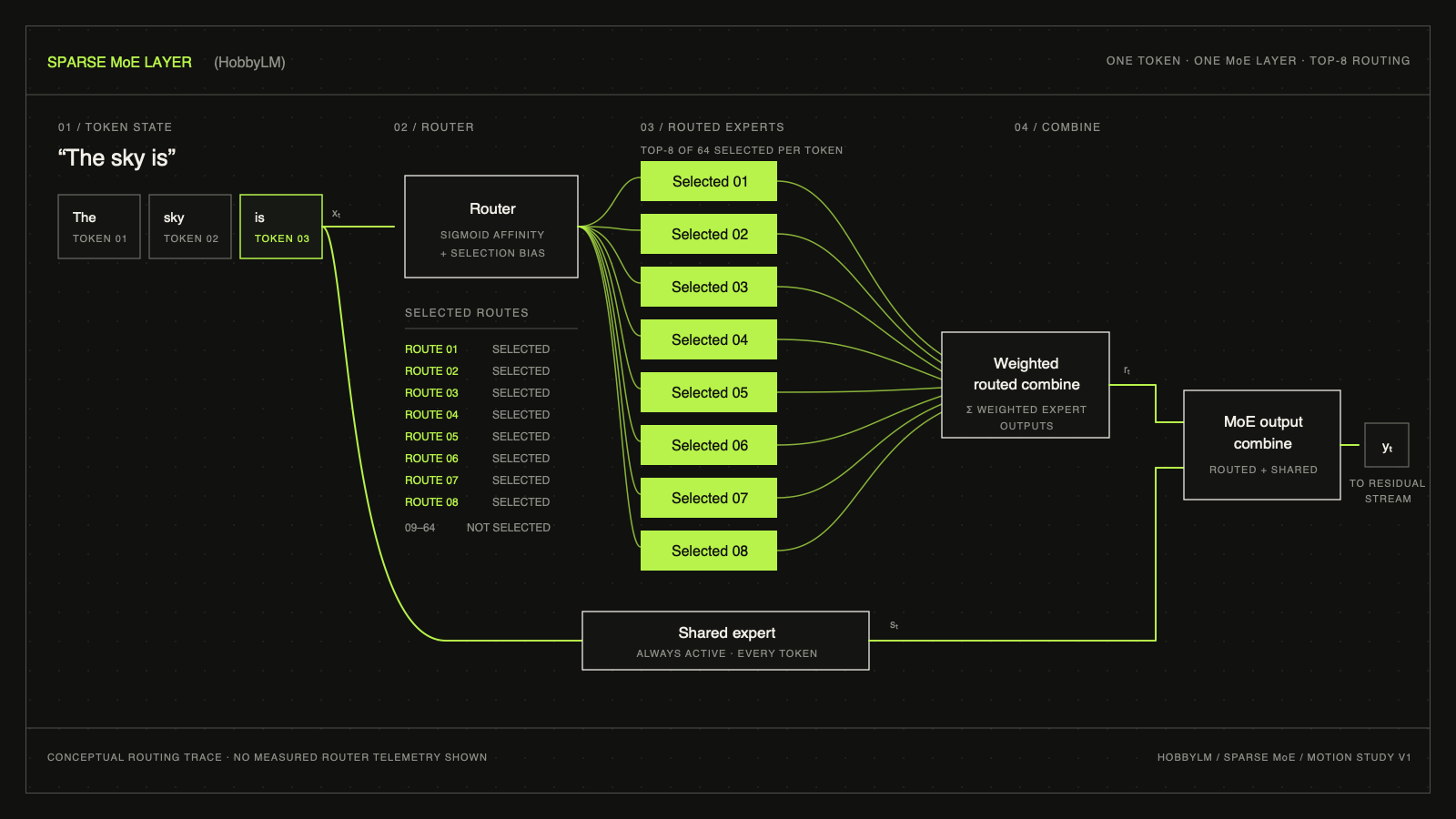 A conceptual sparse mixture-of-experts routing trace showing a token entering a router, selected routes, a shared expert, and their combined output. No measured router scores or expert roles are shown.